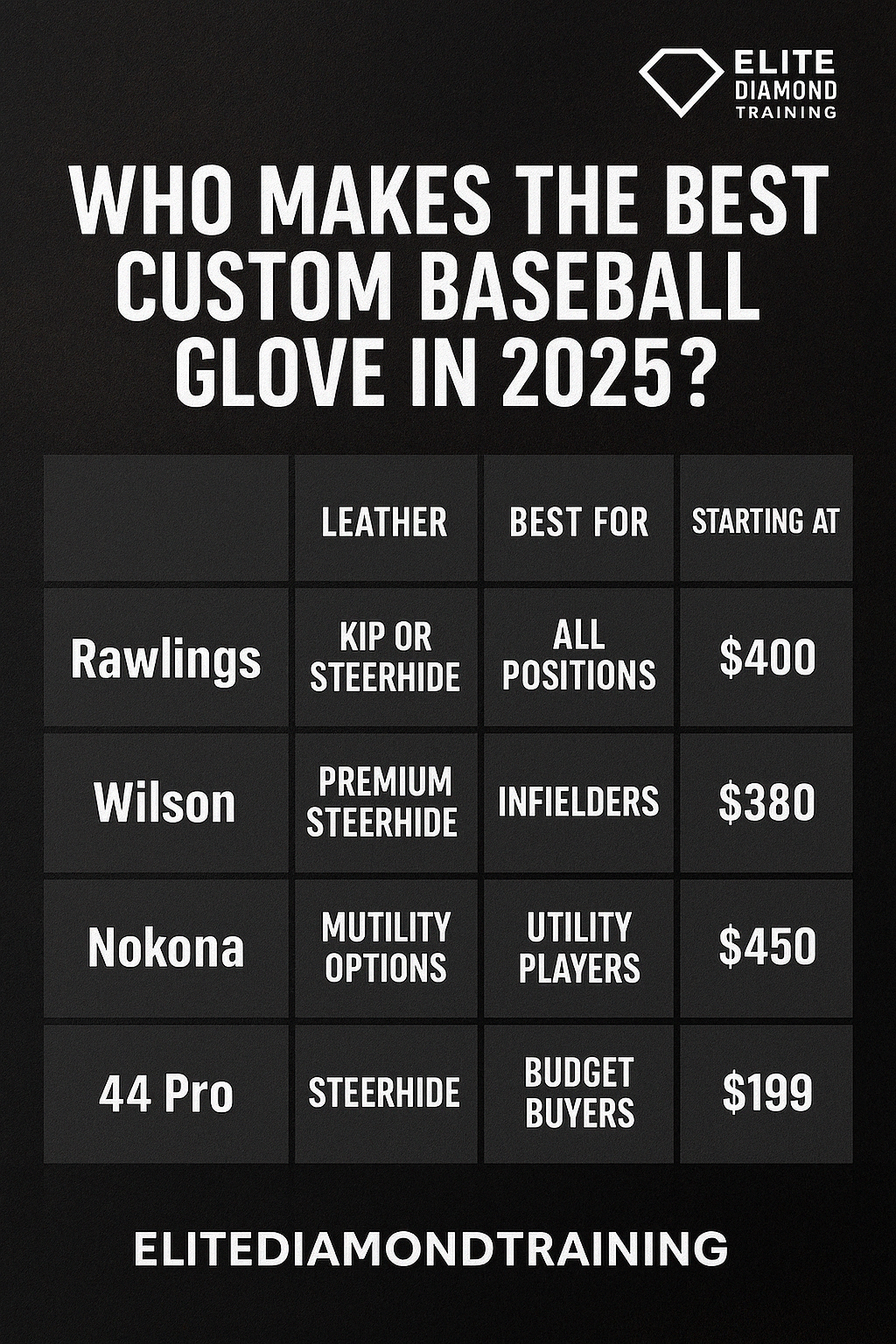 Who Makes the Best Custom Baseball Glove in 2025? Here’s the Truth.